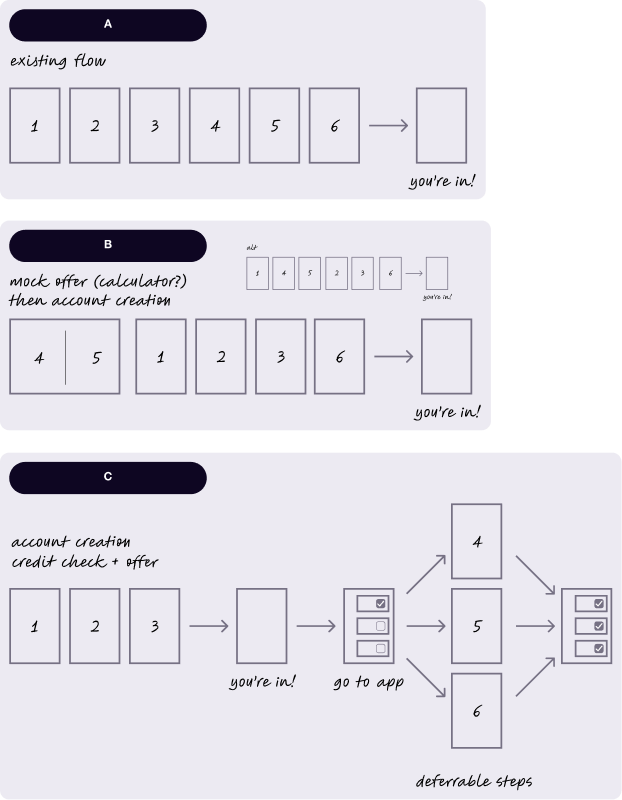 sketches of 3 possible ways to reorder events