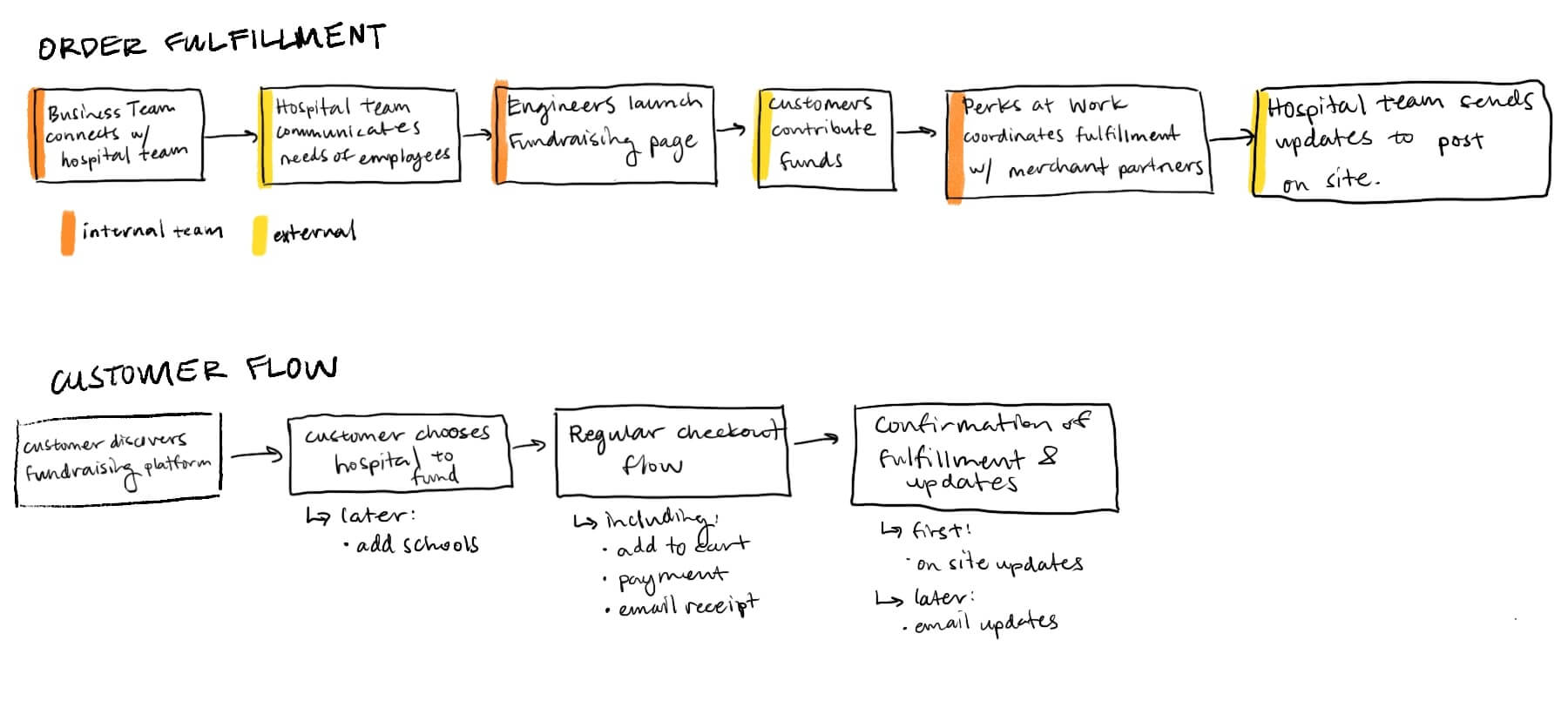 a sketch of a flow chart