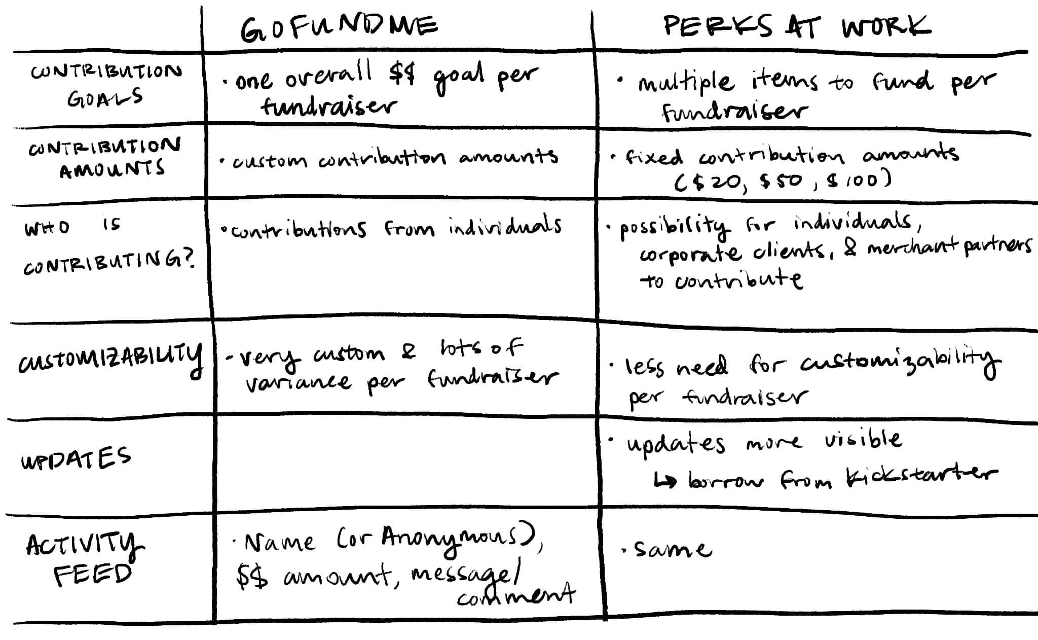 a chart of similarities of this project with GoFundMe